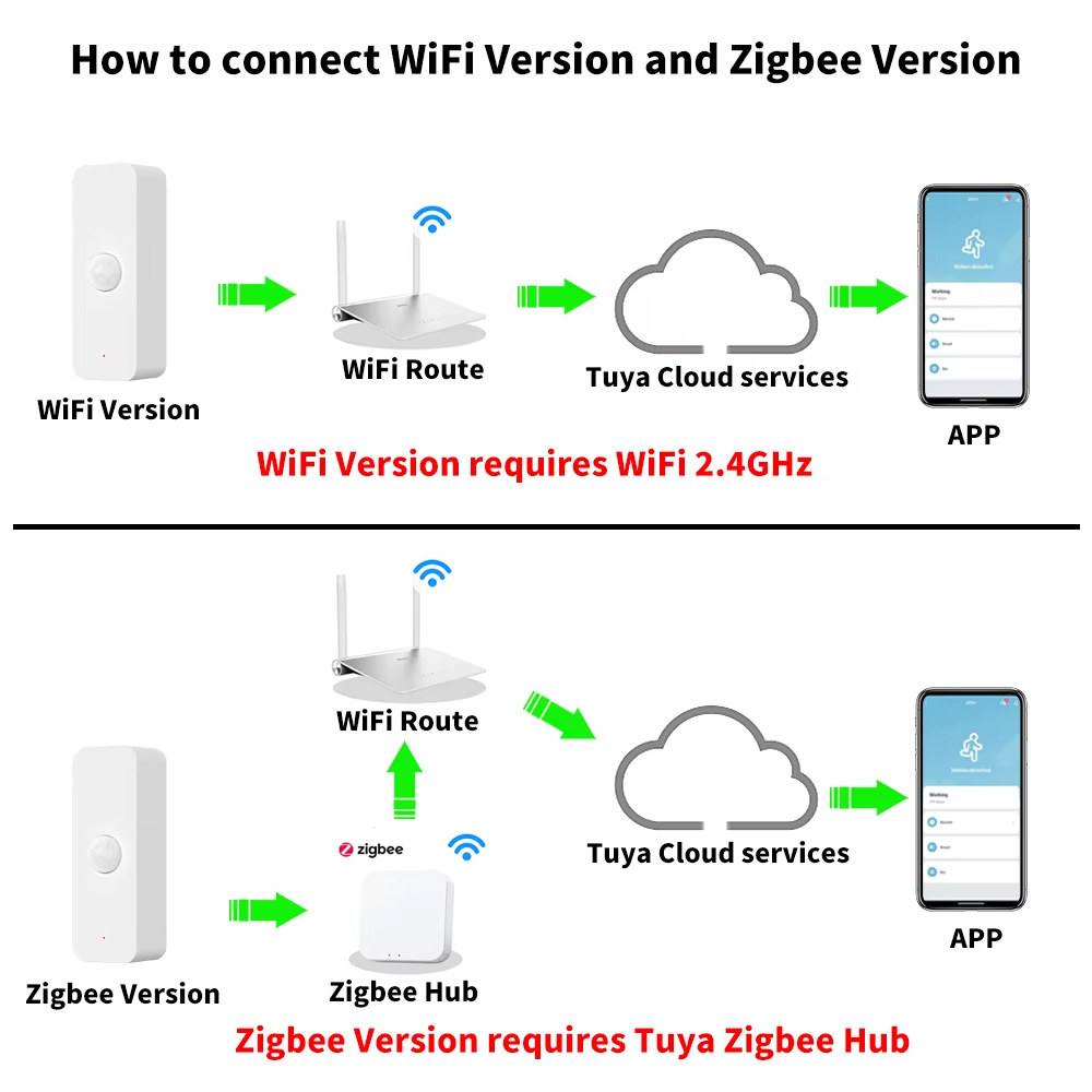 Tuya WiFi Zigbee PIR Smart Mot - Smart Home Wiser ulasan dan harga