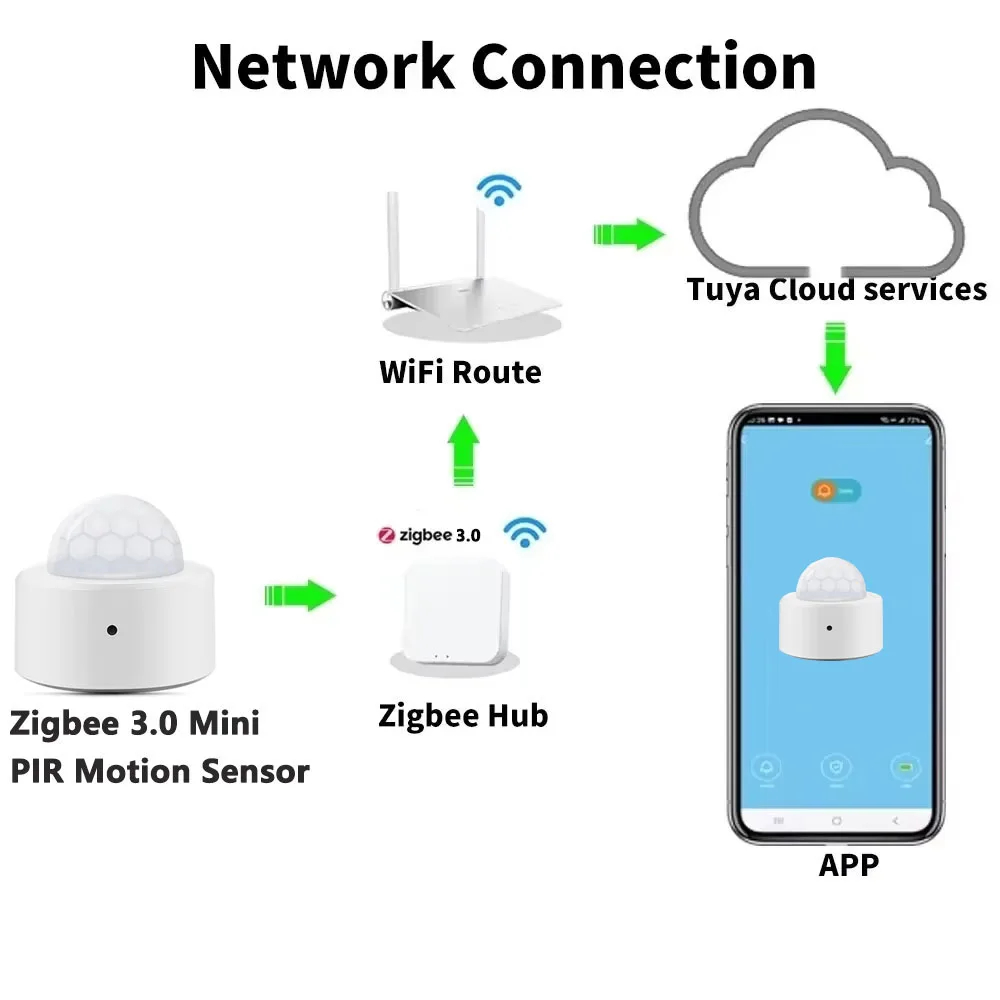 Work with Tuya Zigbee PIR Moti - Smart Home Wiser ulasan dan harga